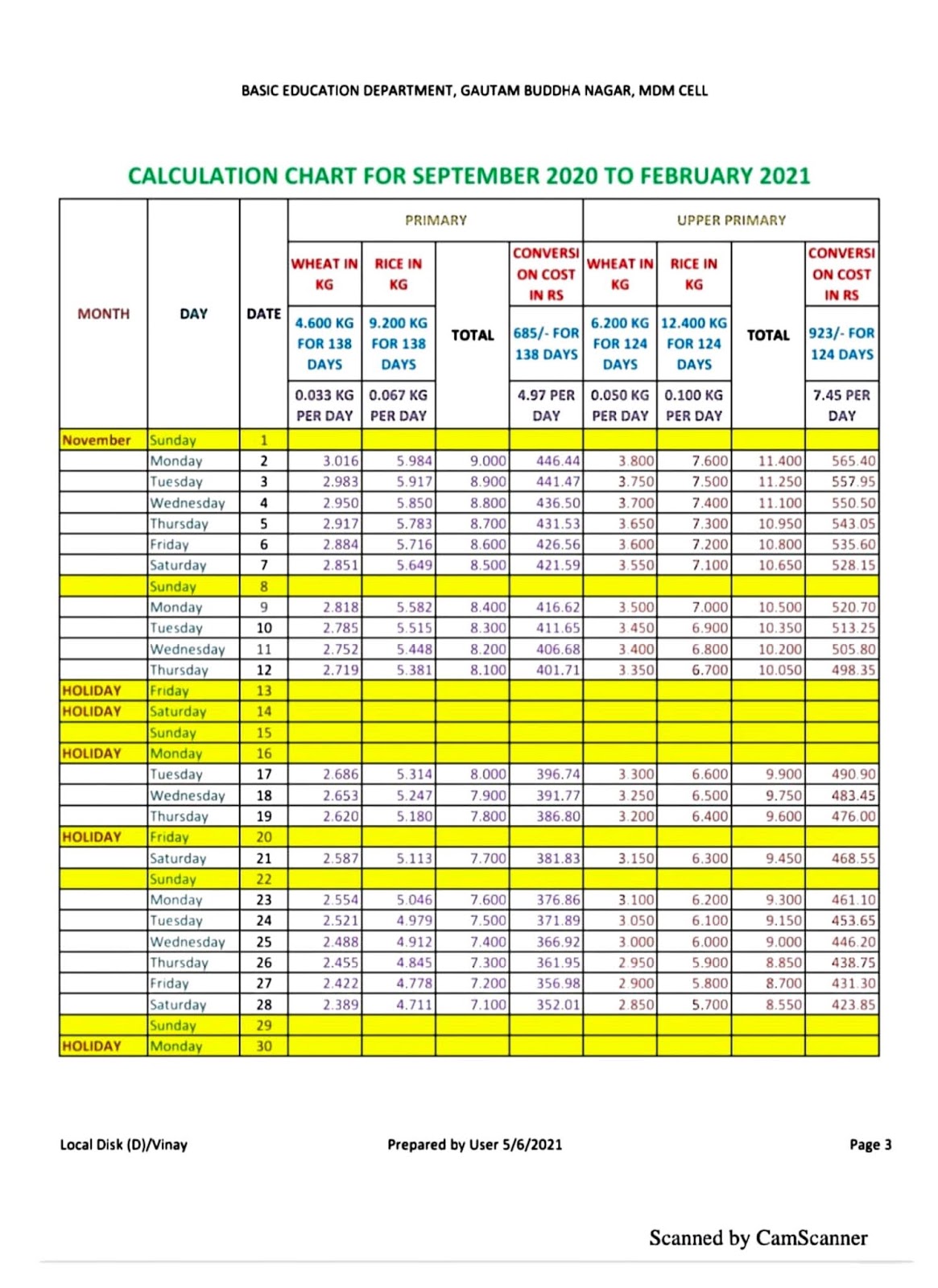 Mdm Chart