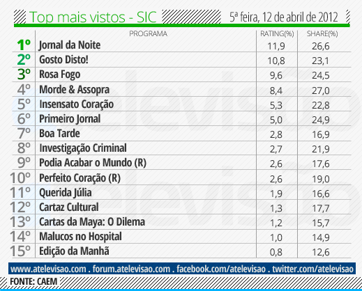 Audiências de 5ª feira - 12-04-2012 Top%2520SIC%2520-%252012%2520de%2520abril