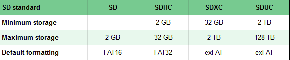 Comparación de estándares SD (almacenamiento y formato predeterminado)