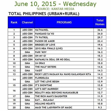 Kantar Media National TV Ratings - June 10, 2015