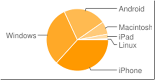 chart%252520%2525281%252529 thumb%25255B3%25255D.png - 【ブログ】あなたのブログを3ヶ月で10万PVにする方法－VAPEJPのアクセスは月間約10万PV、スマホ閲覧が6割で過半数超！