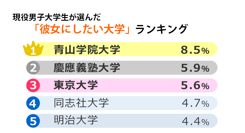 彼女 にし たく ない 大学 ランキング