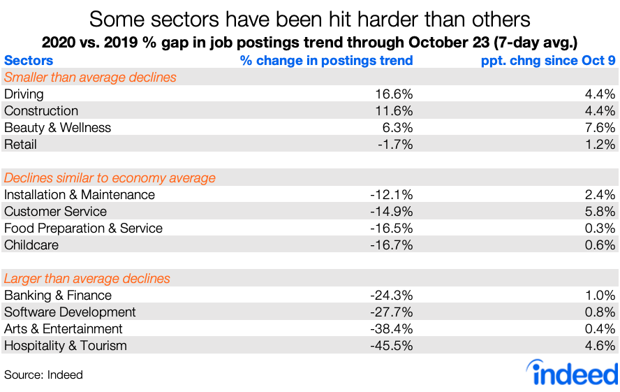 Table showing industries that have been hit hardest COVID 19.