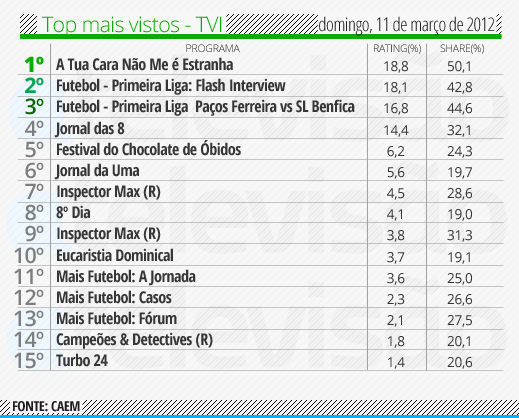 Audiências de Domingo 11-03-2012 Top%2520TVI%2520-%252011%2520de%2520mar%25C3%25A7o