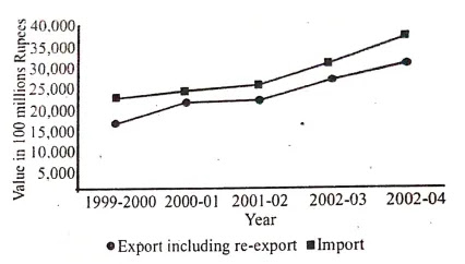 Class 12 Geography Notes Chapter 21 International Trade – Class 12 Geography Notes Chapter 21