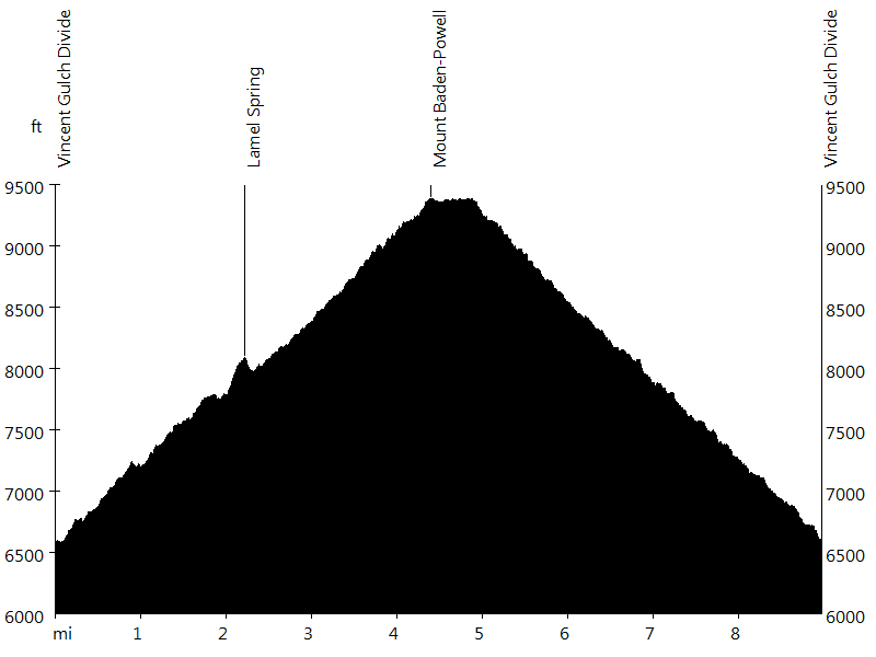 Mount Baden-Powell • Route Profile