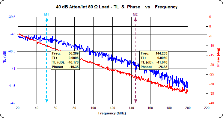 Nominal -40 dB at Attenuator Output over 20-200
                  MHz.
