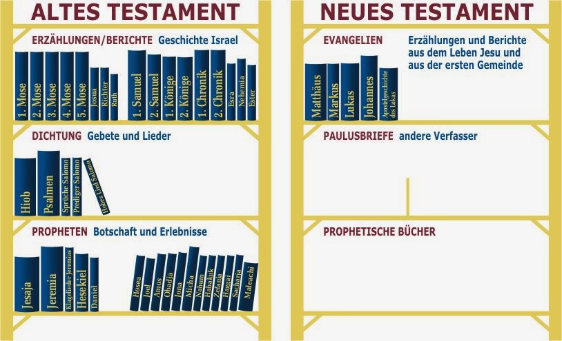 In Der Bibel Lesen