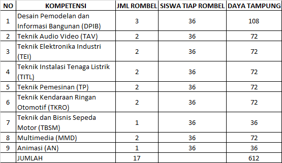 Jurusan apa saja yang ada di smk