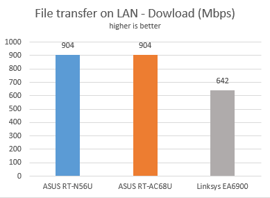 Linksys、Smart Wi-Fi、EA6900、ワイヤレス、ルーター、ac1900、レビュー、パフォーマンス、ベンチマーク