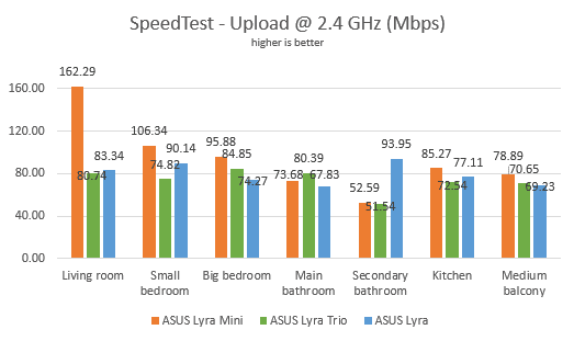 Comparación ASUS Lyra