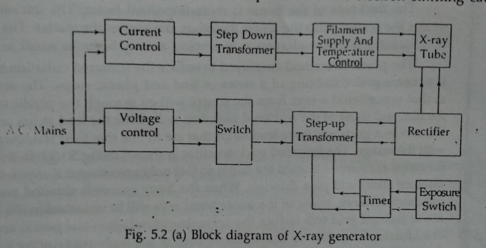 X-ray machine - Electronicinfo | X Ray Generator Block Diagram | | Electronicinfo