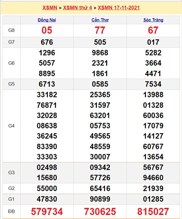 Kết quả xổ số miền Nam hôm qua thứ 4 ngày 17/11/2021