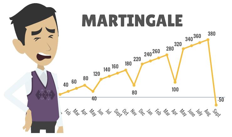 martingale forex adalah