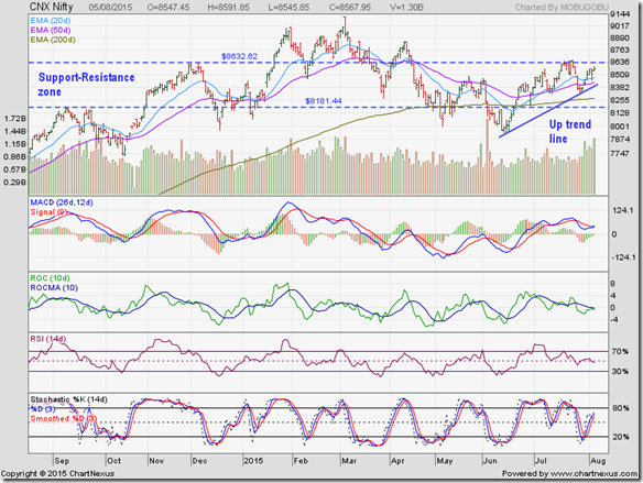 Nifty_Aug0515