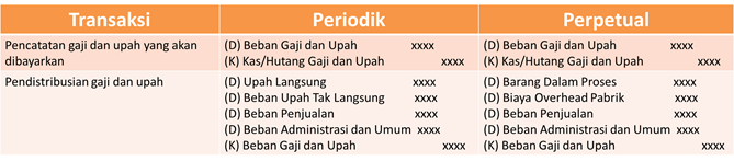 Perusahaan manufaktur adalah perusahaan yang aktivitasnya mengolah bahan baku menjadi prod SIKLUS AKUNTANSI PERUSAHAAN MANUFAKTUR