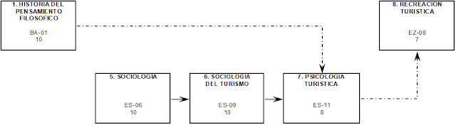 Currícula Psicología y Turismo