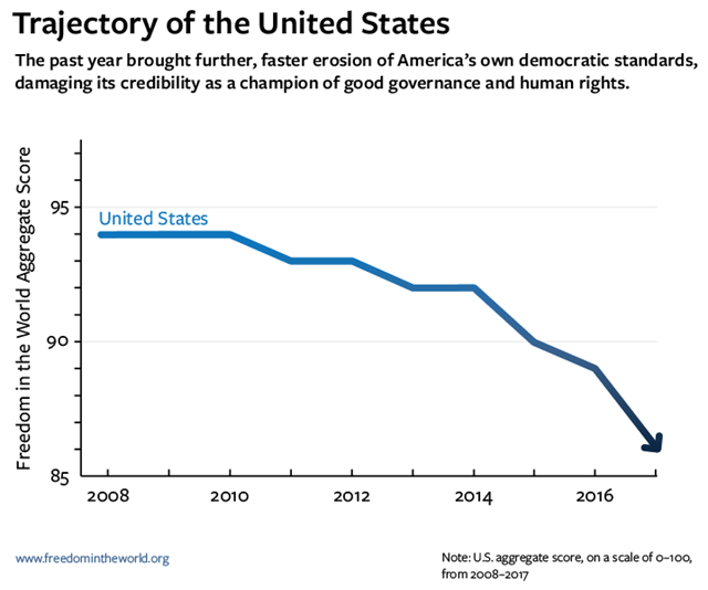 Freedom score of the U.S., 2008-2017. The year 2017 brought further, faster erosion of America's own democratic standards, damaging its credibility as a champion of good governance and human rights. Graphic: Freedom House