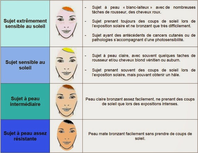 Toujoursbelleaunaturel Quelle Est Votre Type De Peau Voici Un