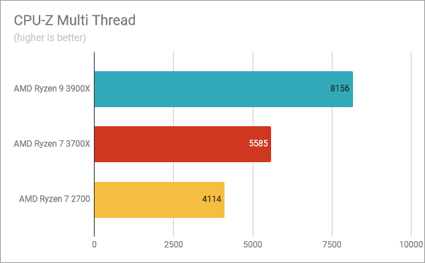 Resultados de referencia en CPU-Z Multi Thread