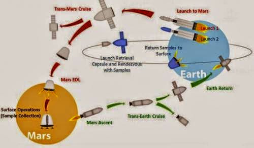 Nasa Plans Mars Sample Return Mission In 2022 With Modified Spacex Dragon Capsule