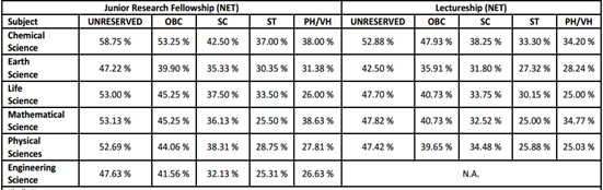 Cut-Off Marks CSIR June 2015 Exam | JRF 106 Marks and NET 95.4 Marks