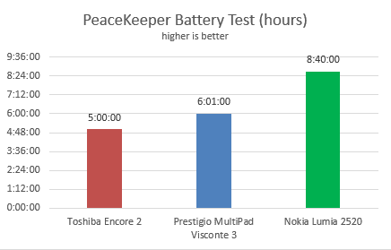 Nokia Lumia 2520, tablet, Windows RT 8.1, review, prestaties, benchmarks