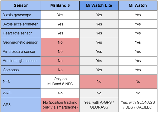 Comparación de sensores