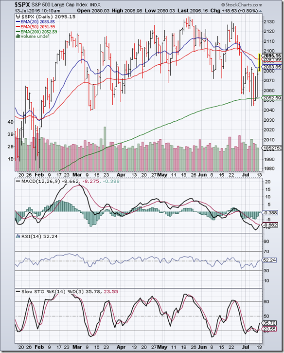 S&P 500_Jul1015