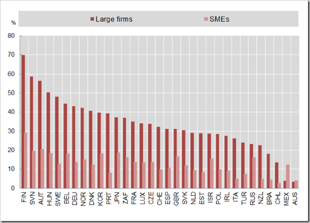 OECD Collaboration Chart