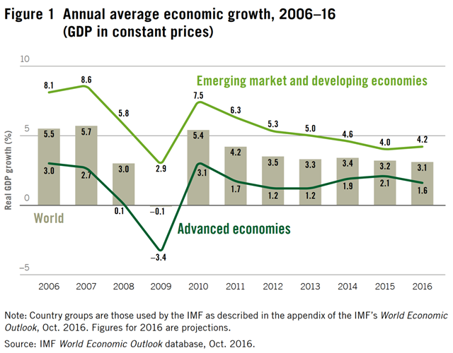 Annual average economic growth globally, 2006–2016 (GDP in constant prices). Graphic: ILO