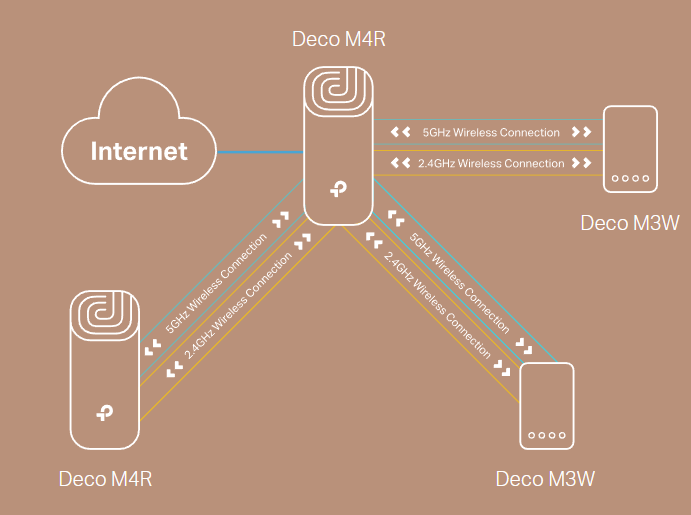 Deco M3W와 함께 작동하는 TP-Link Deco M4R