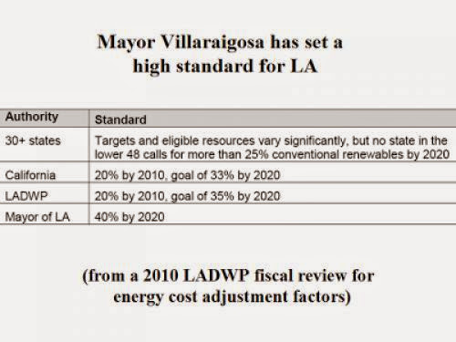 La Jumps Electric Rate For New Energy