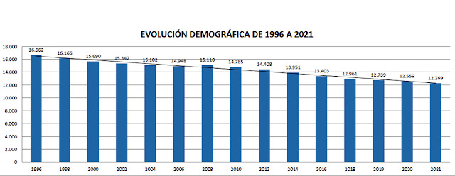 La ciudad de Béjar pierde en el último año 290 habitantes y se sitúa en niveles de 1940 - 25 de enero de 2022