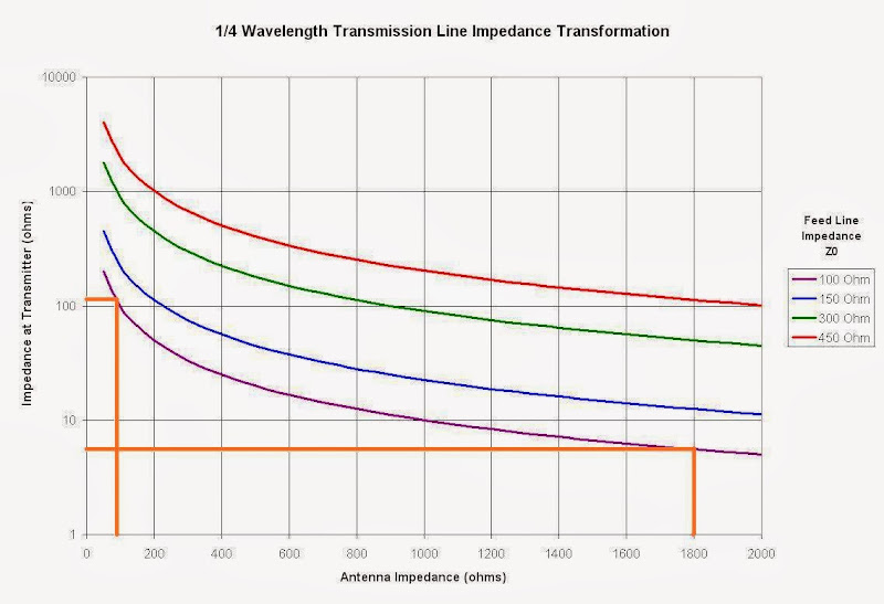 The 100 ohm feed line transforms the antenna
                  impedance to 6 to 125 ohms at the transmitter, within
                  the range of most antenna tuning units.