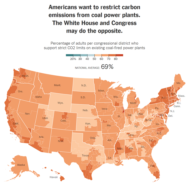 In every U.S. congressional district, a majority of adults supports limiting carbon dioxide emissions from existing coal-fired power plants. But many Republicans in Congress (and some Democrats) agree with President Trump, who moved to kill an Obama administration plan that would have scaled back the nation’s greenhouse gas emissions. Nationally, about seven in 10 Americans support regulating carbon pollution from coal-fired power plants — and 75 percent support regulating CO2 as a pollutant more generally. But lawmakers are unlikely to change direction soon. Graphic: The New York Times / Yale Program on Climate Change Communication