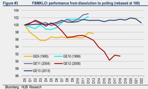 polling effect to klci