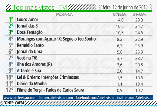 Audiências de 3ª Feira - 12-06-2012 Top%2520TVI%2520-%252012%2520de%2520junho