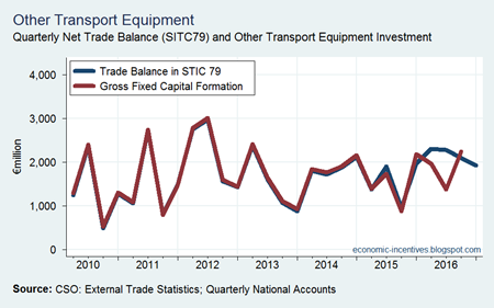 Trade and Investment in Other Transport Equipment