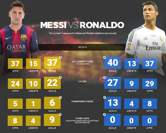 Ronaldo vs Messi 2016 Statistics + All Time Records