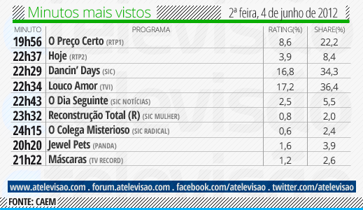 Audiência de 2ª Feira - 04/06/2012 Minuto%2520mais%2520visto%2520-%25204%2520de%2520junho