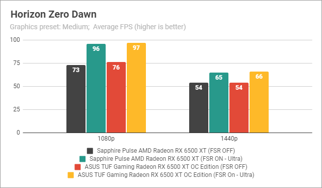 Benchmarkresultaten in Horizon Zero Dawn