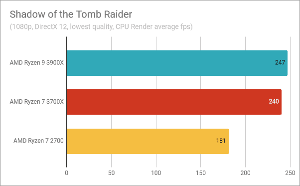 Shadow of the Tomb Raider의 벤치마크 결과