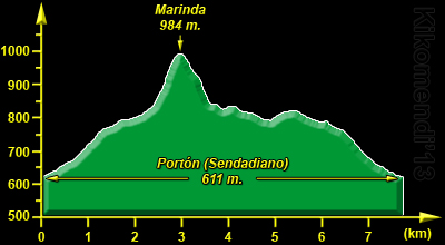 Perfil de la Circular