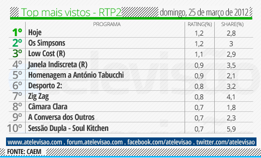 Audiências de Domingo - 25-03-2012 Top%2520RTP2%2520-%252025%2520de%2520mar%25C3%25A7o