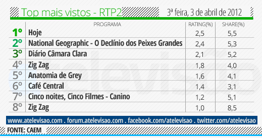 Audiência de 3ª Feira - 03/04/2012 Top%2520RTP2%2520-%252003%2520de%2520abril