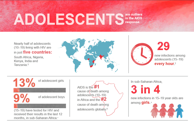 Children and adolescents are still dying due to AIDS. Adolescents are outliers in the AIDS response. Nearly half of adolescents (10–19) living with HIV are in just five countries: South Africa, Nigeria, Kenya, India, and Tanzania. AIDS is the Number One cause of death for adolescents in Africa, Number Two globally. Graphic: UNICEF