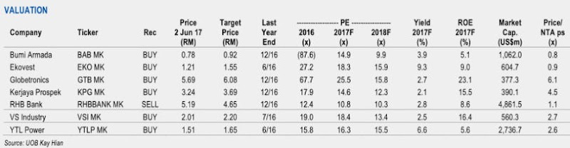 top stocks valuation