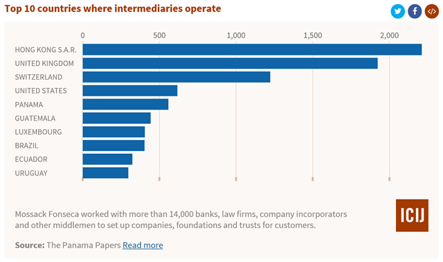 Top 10 countries where intermediaries operate: Mossack Fonseca worked with more than 14,000 banks, law firms, company incorporators and other middlemen to set up companies, foundations and trusts for customers. Source: The Panama Papers. Graphic: ICIJ