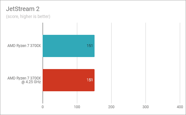 JetStream 2: AMD Ryzen 7 3700X voorraad versus overklokt op 4,25 GHz